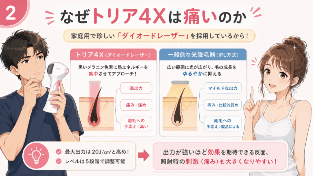 なぜトリア4Xは痛いのか